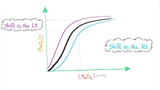 oxygen hemoglobin dissociation curve with a mnemonic 