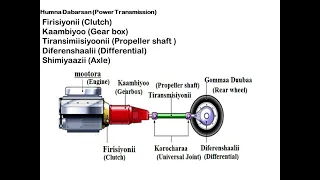 Hundaa Ina Qaama Konkoolaataa Vehicle Parts Assembly 