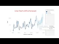 14 Line Chart with a Forecast in Tableau