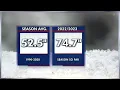 Minnesota weather Season of above average snowfall set to go up again