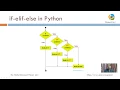 Python Tutorial for Beginners Control Statements if-elif-else Statements Nested if
