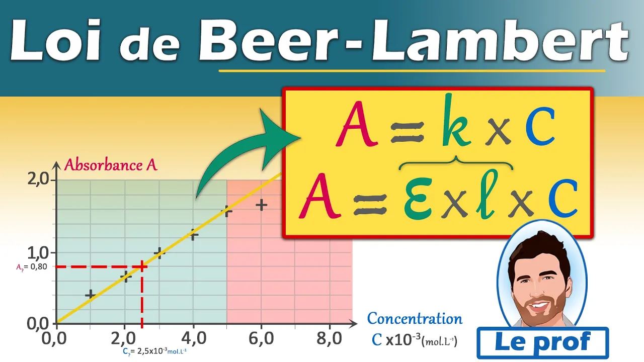 Loi de BEER-LAMBERT - Absorbance et Concentration | Physique chimie | Lycée