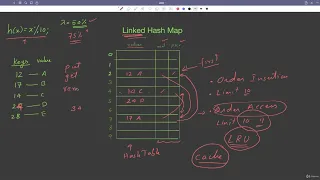 25 7 LinkedHashMap Hashtable Cache in Java Abdul Bari Java Course