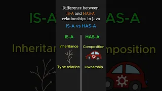 IS-A vs HAS-A Relationships in Java Explained Simply within 2 minutes