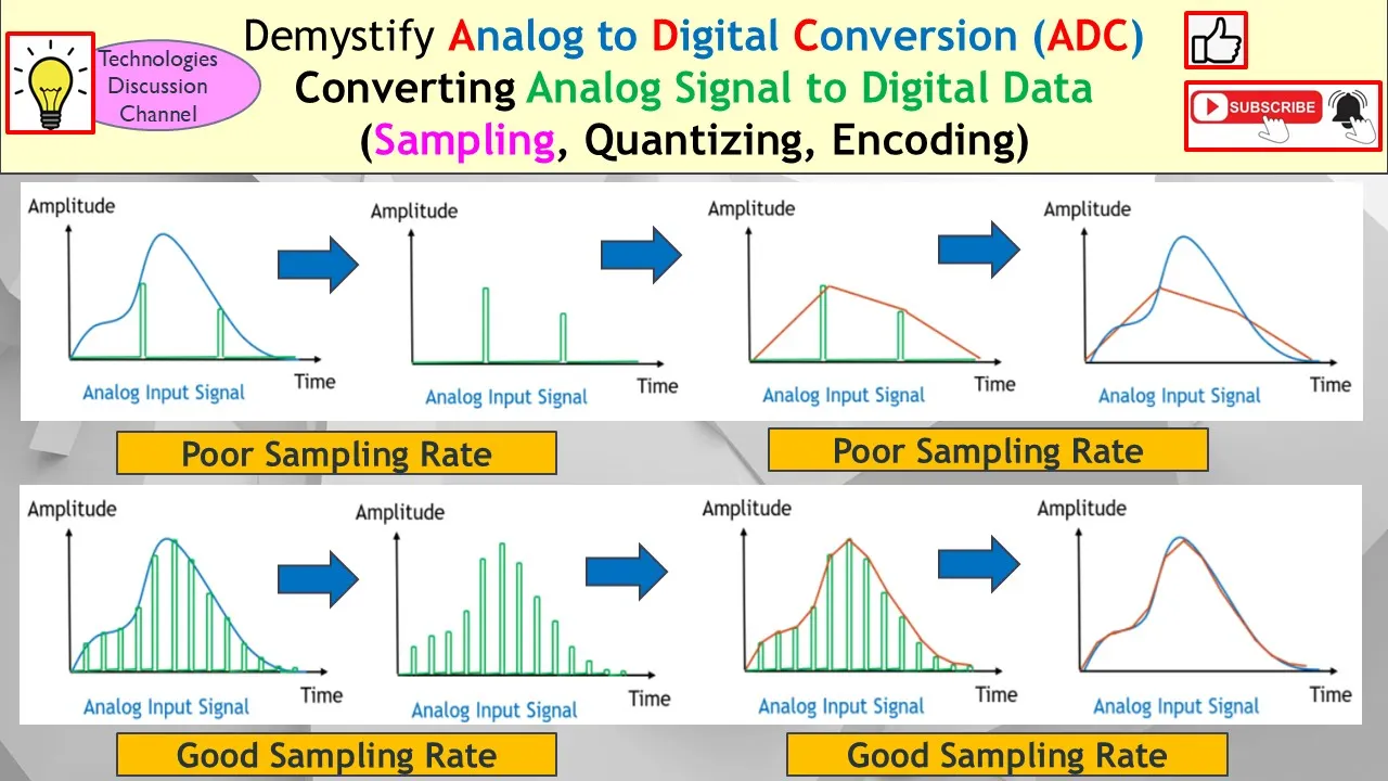 ADC #1. How to Convert Analog to Digital Signal: 3 Process: 1) Sampling, 2) Quantizing, 3) Encoding.