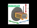 CNC milling how 3 axis 4 axis 5 axis working