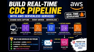 Learn Event-Driven Architecture on AWS DynamoDB Streams Lambda AWS Project