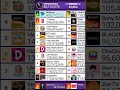 Download Lagu T-Series Hits 297 Million Subscribers #tseries #subcount #trending #Shorts