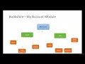 Complete E-Commerce Course - Java Spring Hibernate and MySQL Project Modules