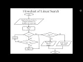 Linear Search Algorithm Pseudocode and Flowchart