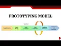 Prototyping Model in SDLC Explained Phases Advantages Example Digital Dynamo Lab