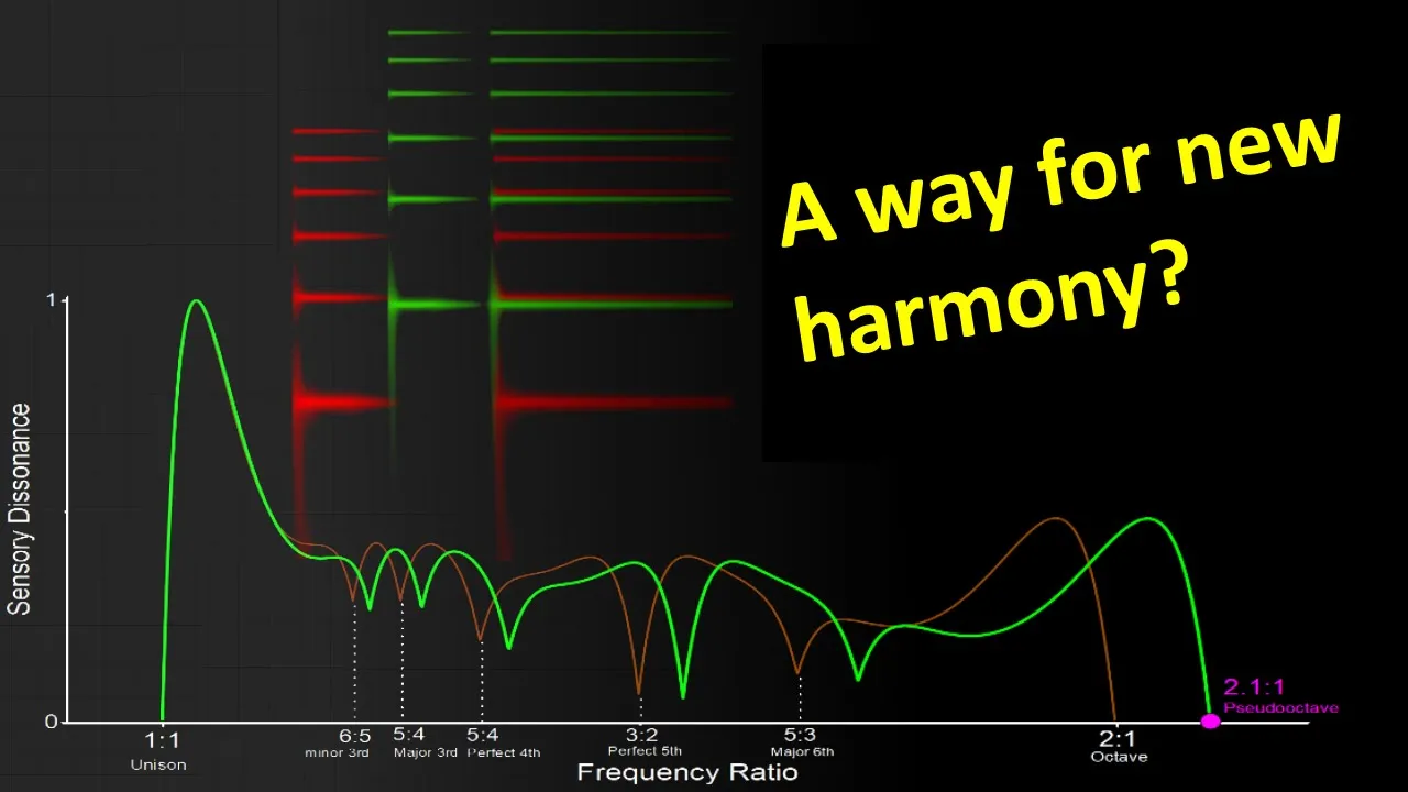 Can Octave Sound Dissonant?