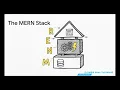 Full Stack Development Explained in 6 Minutes Frontend Backend Database for Beginners
