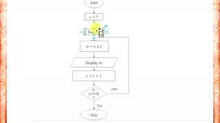 Flowchart to print the multiplication table of given number