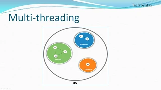 Java Multi-thread programming with code demonstration