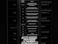 Format Specifier of Datatypes in C-Programming