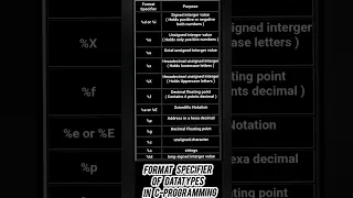 Format Specifier of Datatypes in C-Programming