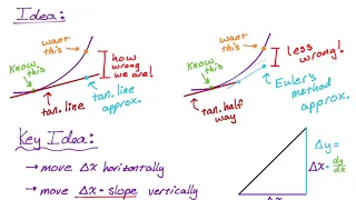 Euler s Method for Approximating Values of a Function