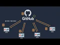 GIT - Cloning a Github repository Part-7 How to pull and push code on to GitHub