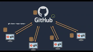 GIT - Cloning a Github repository Part-7 How to pull and push code on to GitHub
