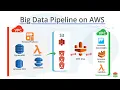 Export Data from DynamoDB to S3 using AWS Data Pipeline