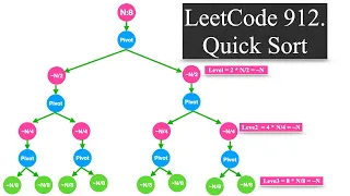 912 Sort an Array Quick Sort