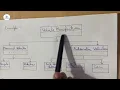Principle of oops Inheritance java programming language part 2 career exploration