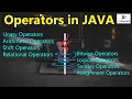 Operators in JAVA Unary Arithmetic Shift Relational Bitwise Logical Ternary Assignment Operators