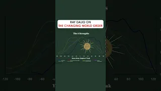 The Changing World Order: Ray Dalio