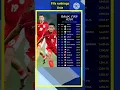 Download Lagu Ranking fifa timnas indonesia terbaru dan zona asia #timnas #fifaranking #football