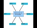 Personality psychology Wikipedia article