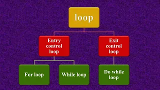 Loops in Java for while do-while Iterative Statements Entry Exit control loop ICSE