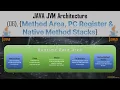 06 - What are Method Area PC Register Native Method Stacks in Java Runtime area