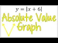 Using a Parent Graph to Graph an Absolute Value Equation