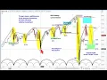 Trader Education - Cycle Analysis 101 Dow Jones Industrial Average DJIA