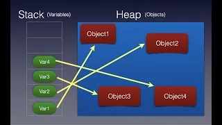 Java Classes Objects Stack and Heap Memory Explained - Part 1 of 2