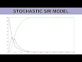 MATLAB Stochastic SIR Model