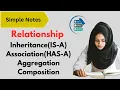 Inheritance IS-A Association HAS-A Aggregation Composition Relationship in Classes OOP