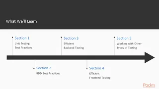 JavaScript Testing Best Practices The Course Overview packtpub com