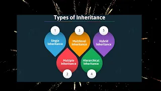 Inheritance in Python OOPS Concept in Python Types of Inheritance Python Tutorial for Beginners