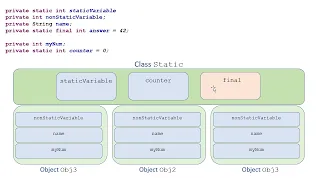 Static Members in Java