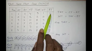 First Come First Serve FCFS algorithm with example in Telugu Giridhar