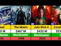 Keanu Reeves Hits and Flops Movies list John Wick Chapter 4 The Matrix