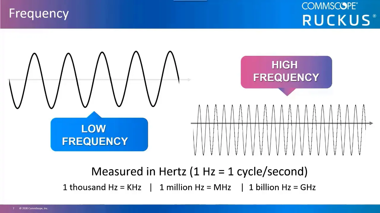 RUCKUS RF Basics Waves, Amplitude, Wavelength, Frequency and Wave Forms