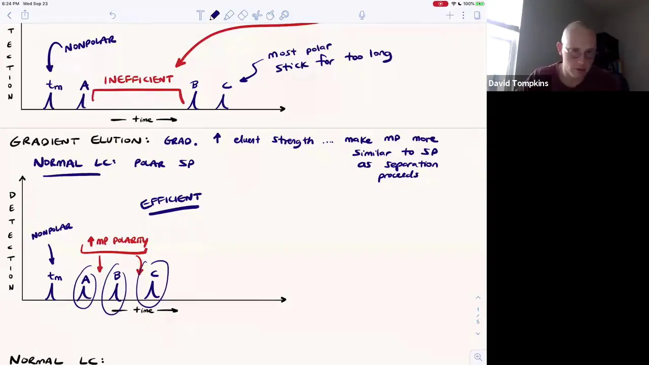 Separations: LC General Elution Problem & Isocratic vs. Gradient Elution