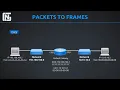 TryHackMe - Packets Frames