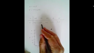 Scatterplots and Correlation