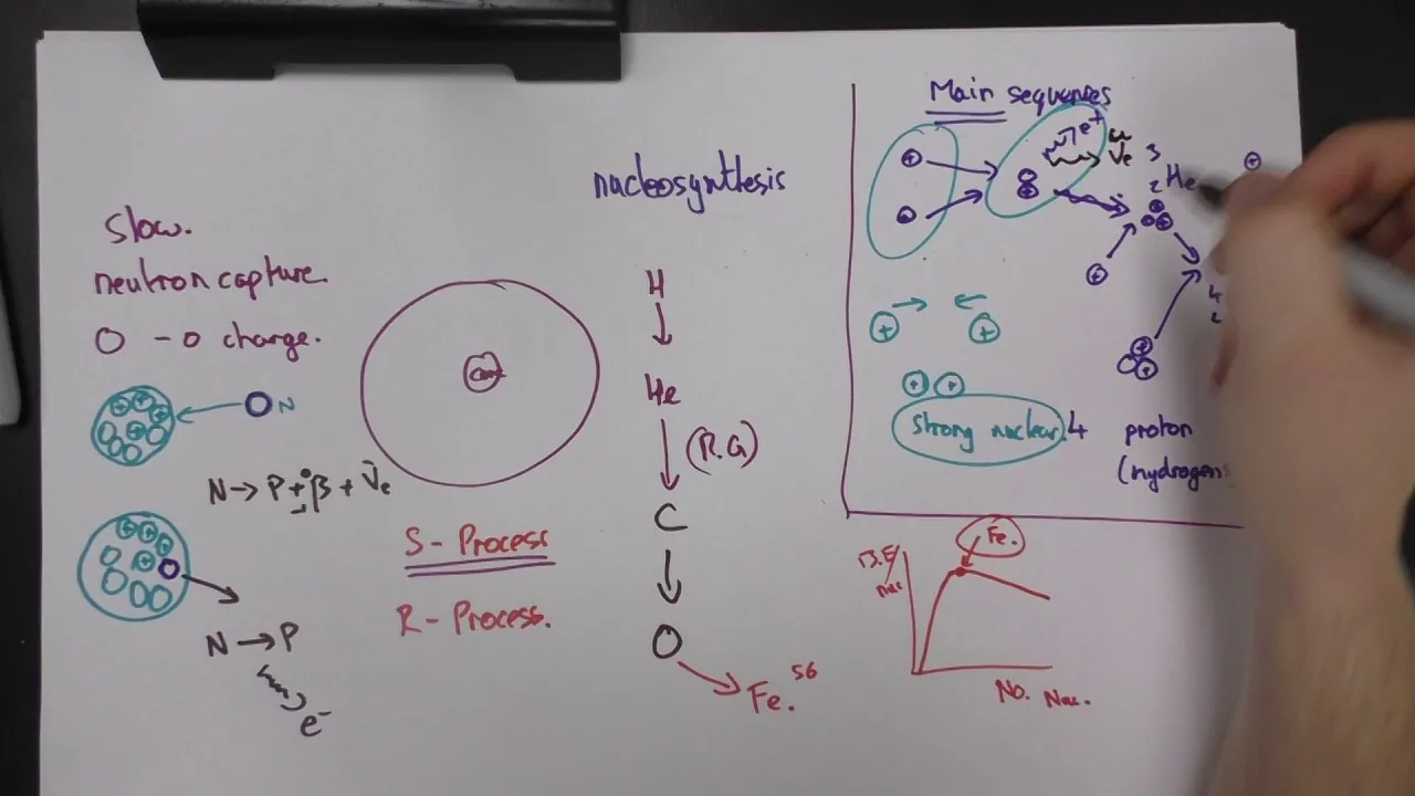 Nucleosynthesis
