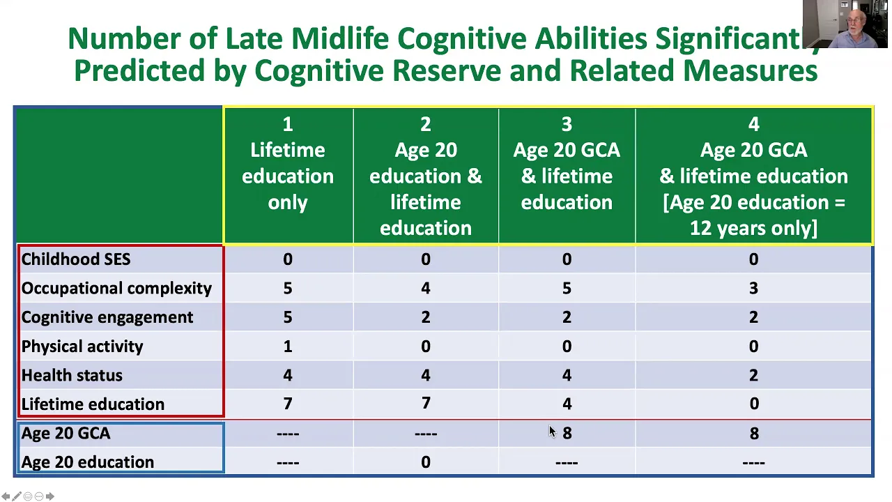 William Kremen (UCSD) on Young Adult Cognitive Ability: A Missing Piece in the Cognitive Reserve