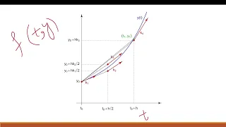 Runge Kutta Method RK4 Explained with Python Code solving first order ODES